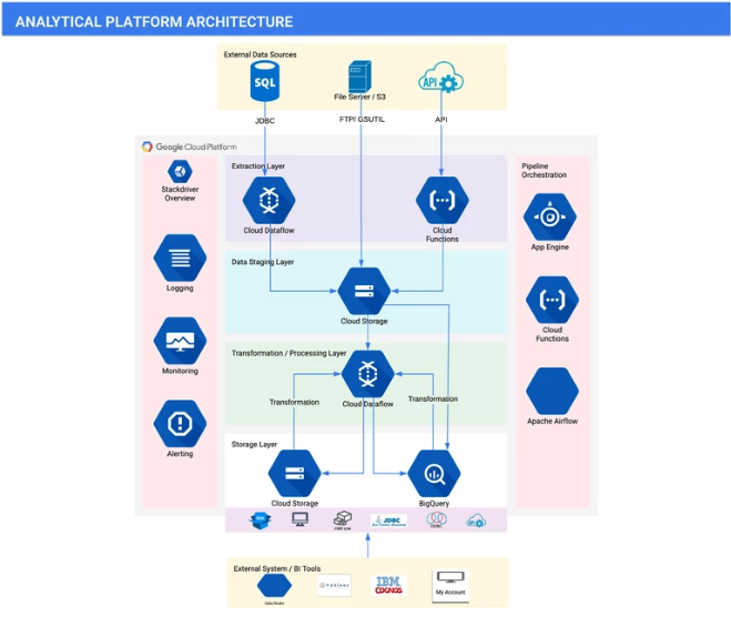 Analytical Platform Architecture