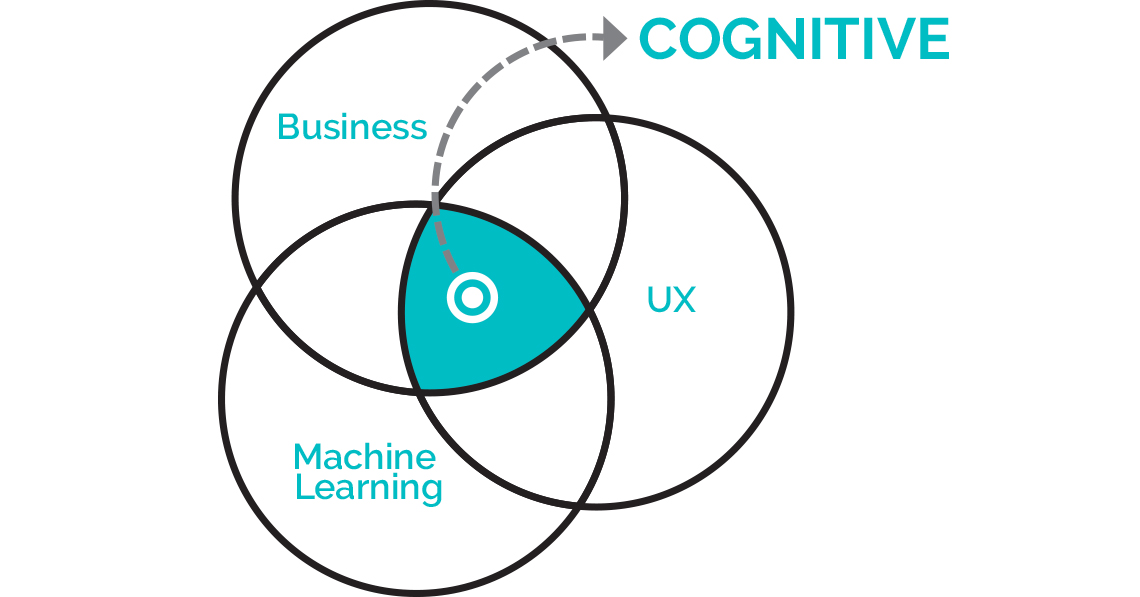 Cognitive venn diagram