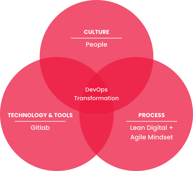 DevOps with CI&T and GitLab | CI&T