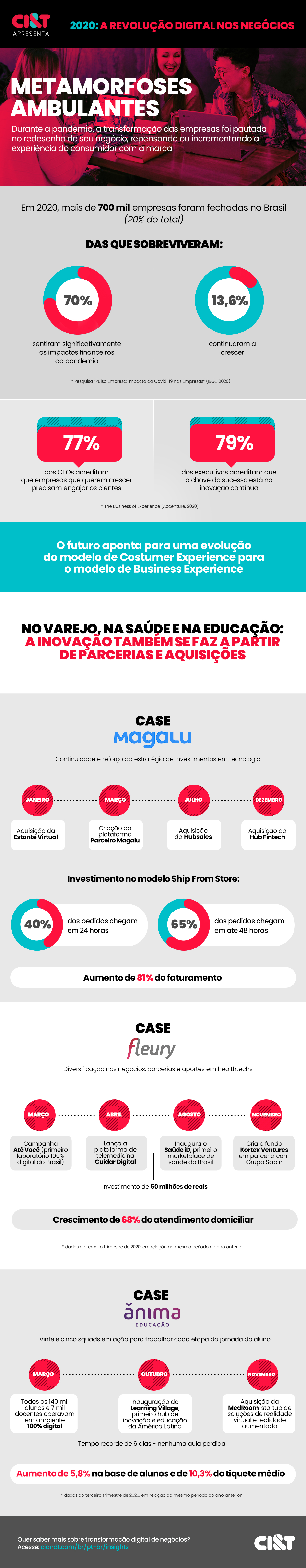 Infográfico A Revolução Digital nos Negócios