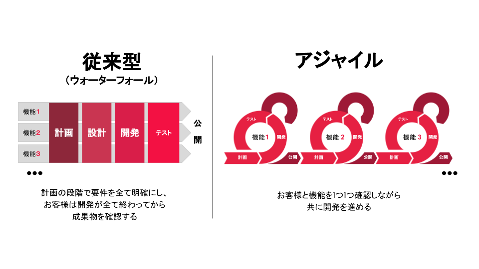 chart comparison of waterfall and agile japanese