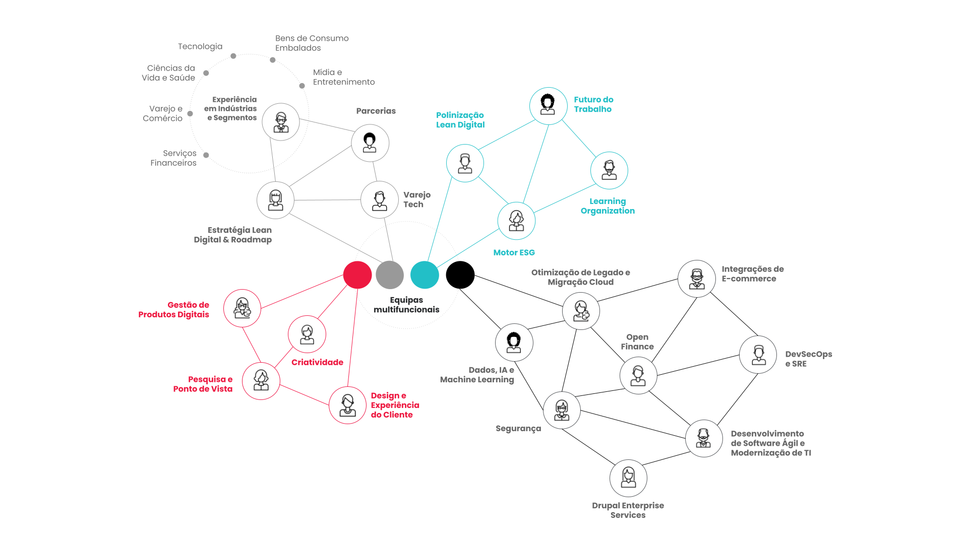 Esquema de interação entre as CI&T Powerhouses