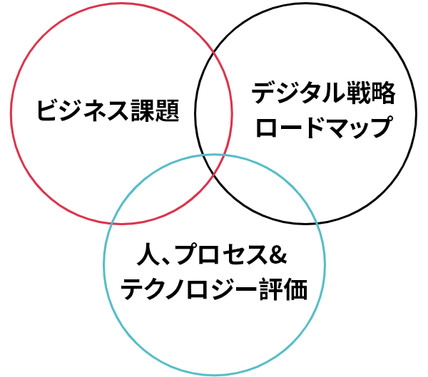 CI&T coCI&T co-design strategy scheme