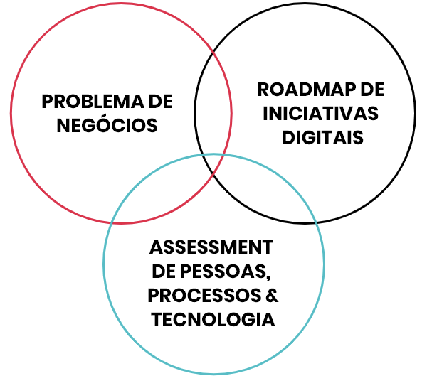Esquema de Esquema de co-design de estratégia