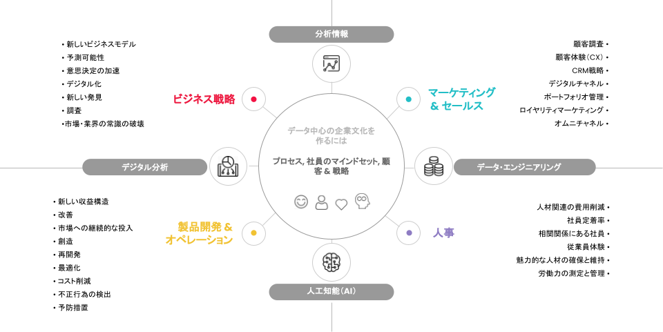 chart of data capabilities and areas japanese