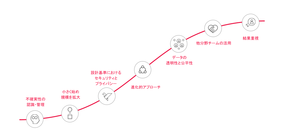 seven drivers of our data usage and capability japanese