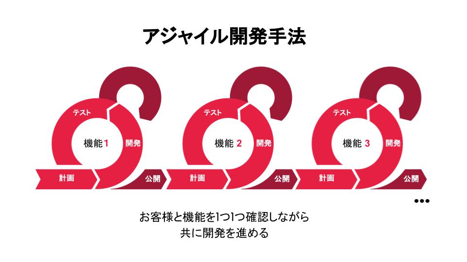 agile process cycles in japanese