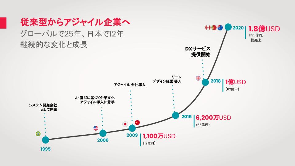 ciandt history from foundation