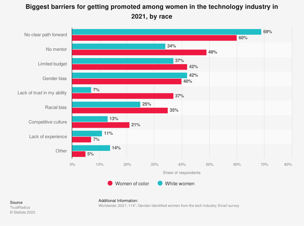 Why do we need more women in tech and how to have a successful career ...