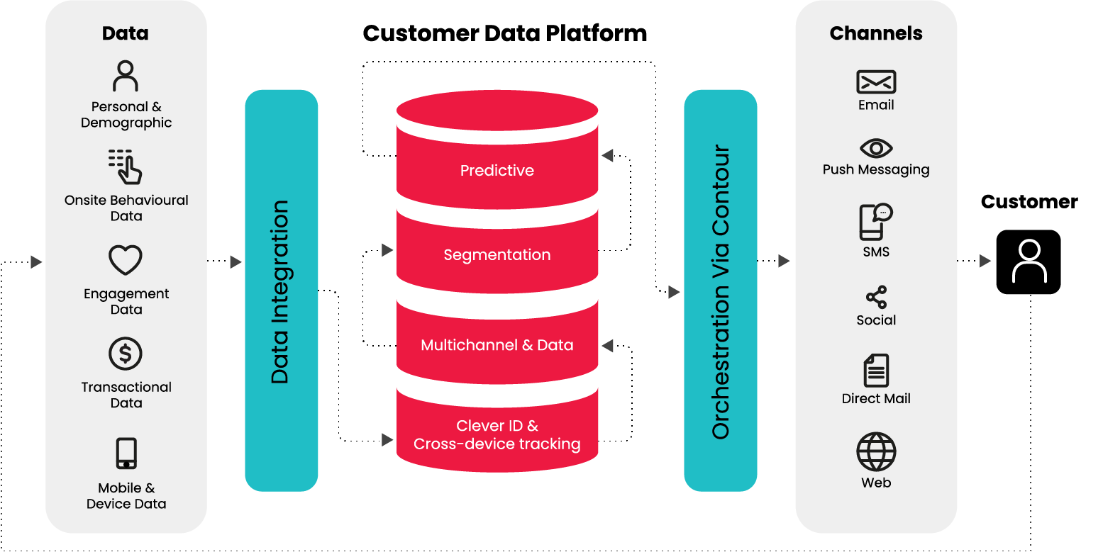 Customer Data Platform