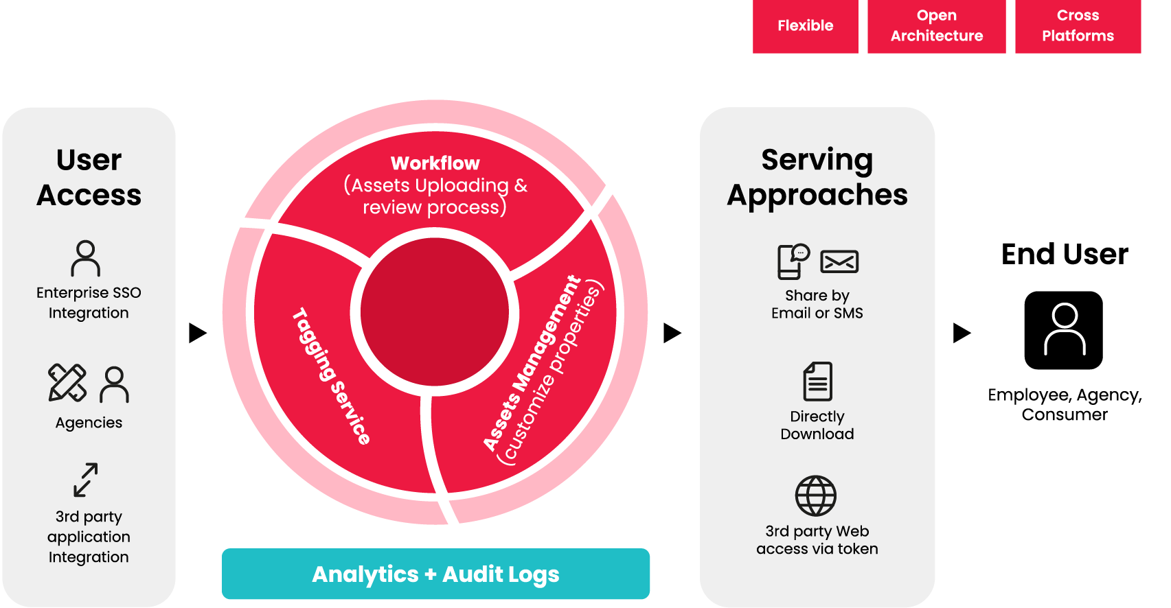 CI&T Digital asset management (DAM)