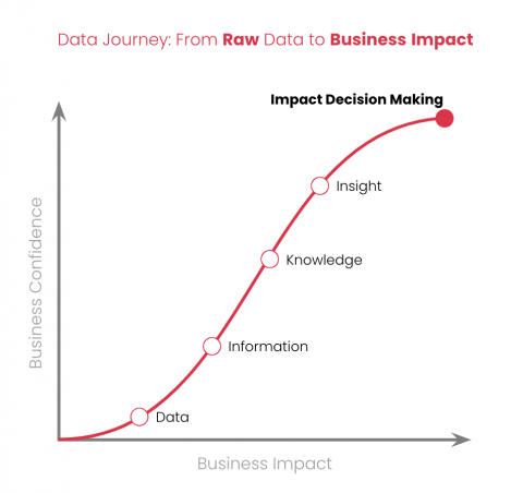 Data Journey: From Raw Data to Business Impact